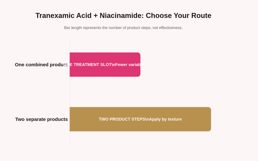 How to Combine Tranexamic Acid and Niacinamide