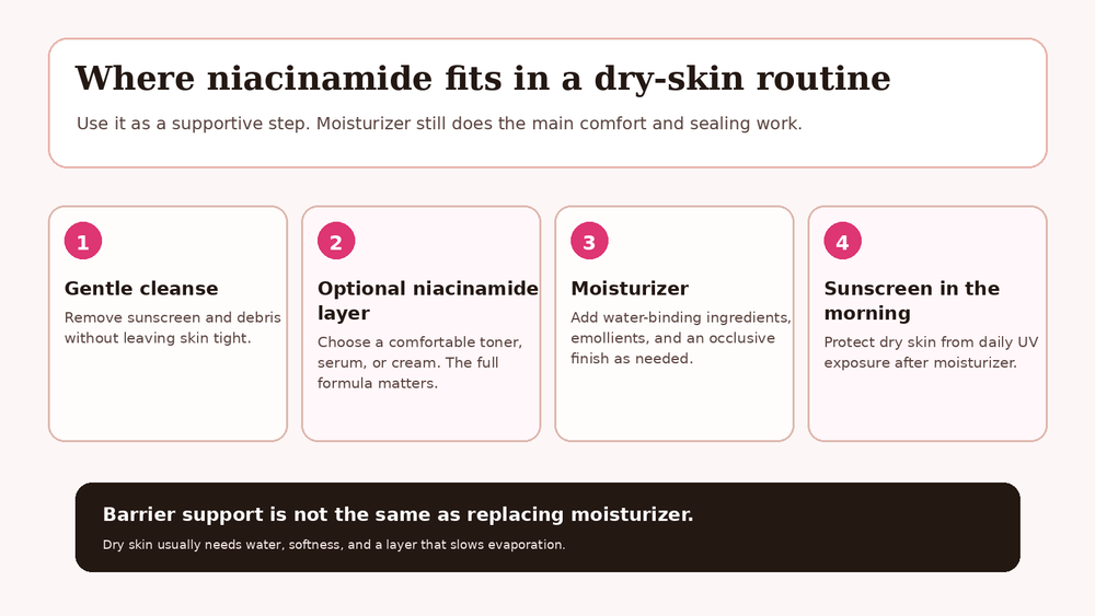 Is Niacinamide Good for Dry Skin? What It Can and Cannot Do
