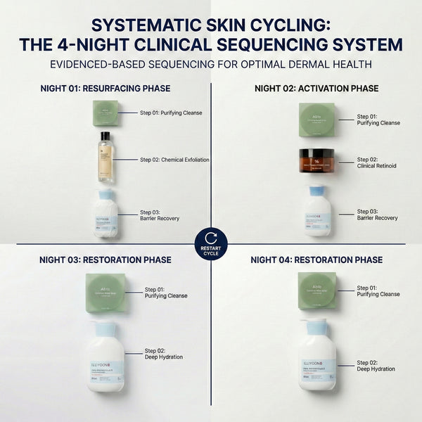 Protocol Skin Cycling Repair (dry and normal skin) Hover