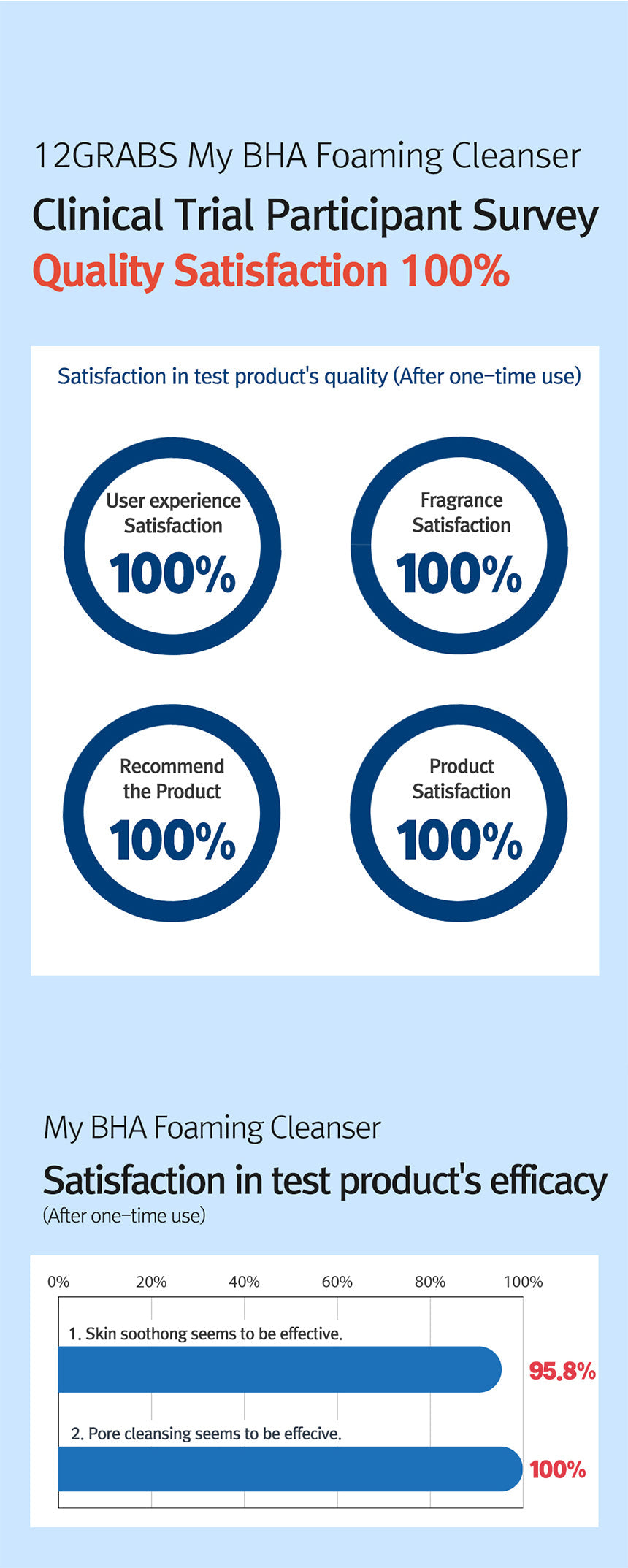 ProtoClinical k-beauty 12GRABS My BHA Foaming Cleanser 200ml in a vertical skincare routine graphic with a beige cleanser package, blue panels, and a light background