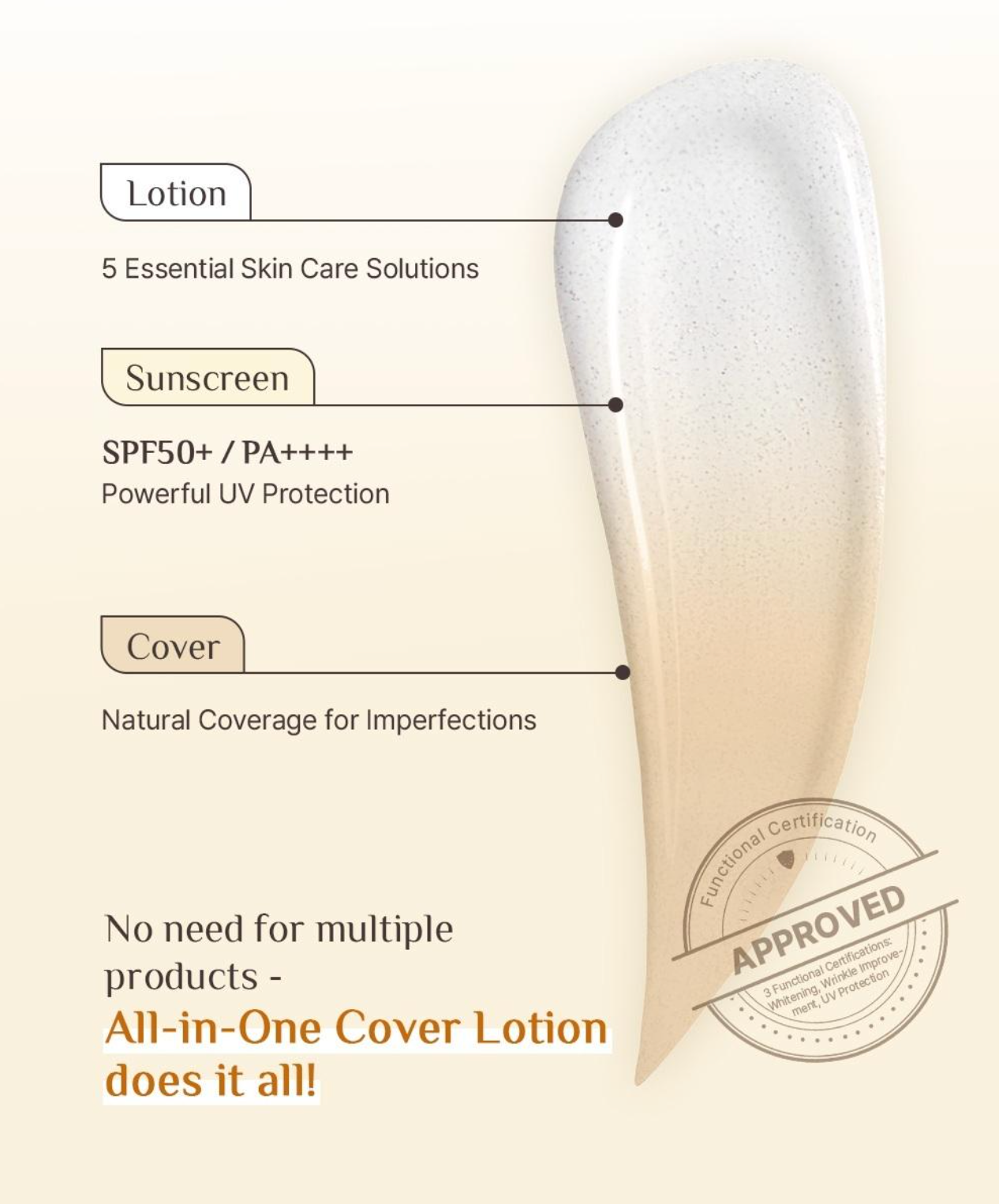 ProtoClinical k-beauty OBgE Natural Cover Lotion SPF50+ PA++++ 50g infographic with a large beige lotion smear, three labeled callouts for lotion, sunscreen, and cover, and an approved seal on a pale cream background